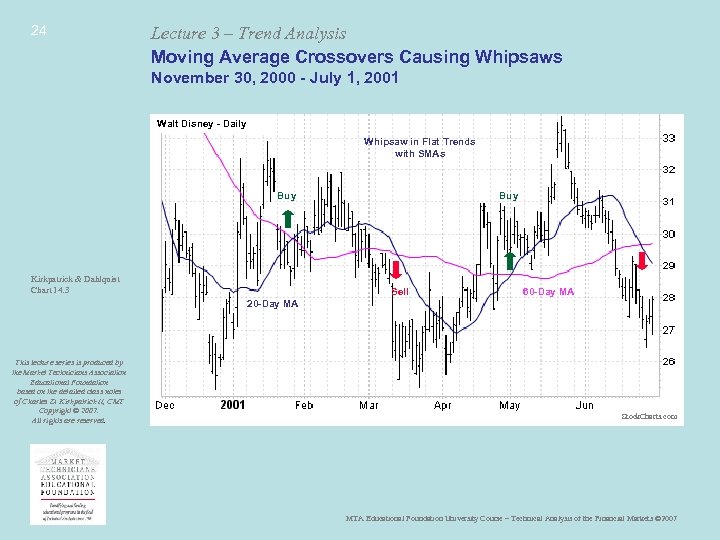 24 Lecture 3 – Trend Analysis Moving Average Crossovers Causing Whipsaws November 30, 2000