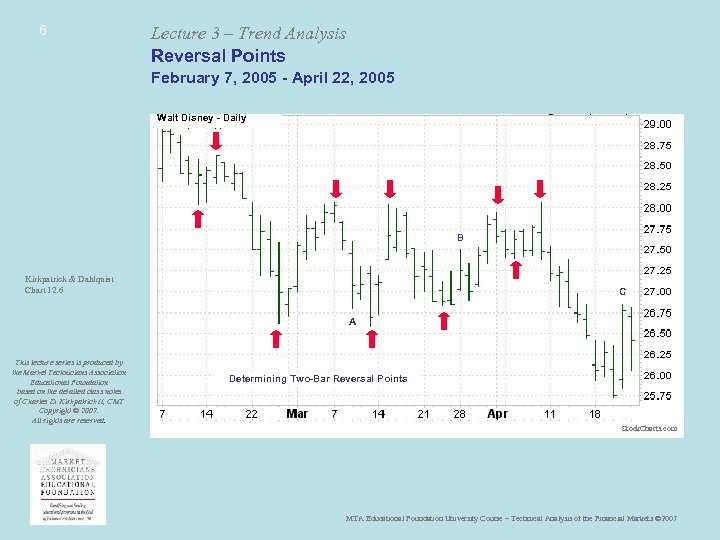 6 Lecture 3 – Trend Analysis Reversal Points February 7, 2005 - April 22,