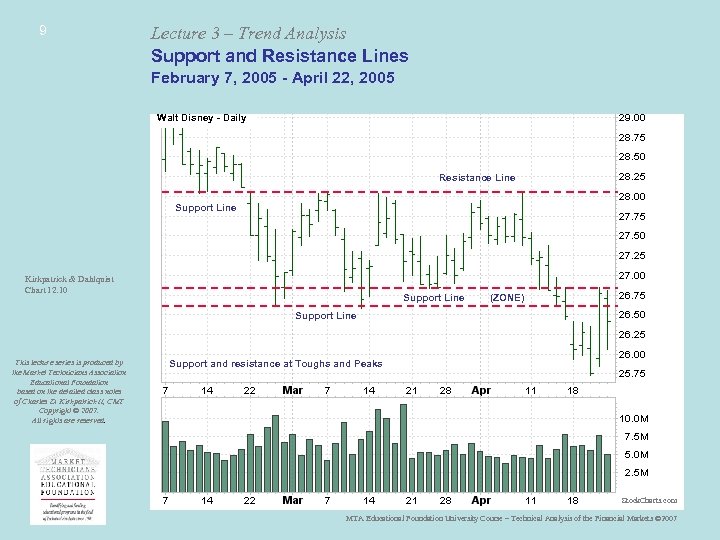 9 Lecture 3 – Trend Analysis Support and Resistance Lines February 7, 2005 -