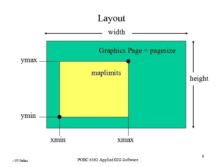 Layout width Graphics Page = pagesize ymax maplimits height ymin xmin – UT Dallas