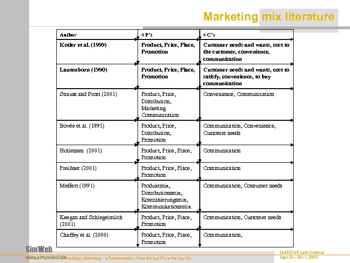 Marketing mix literature Author 4 C’s Kotler et al. (1999) Product, Price, Place, Promotion