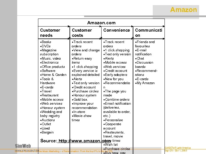 Amazon. com Customer needs Customer costs Books DVDs Magazine subscription Music, video Electronics Office