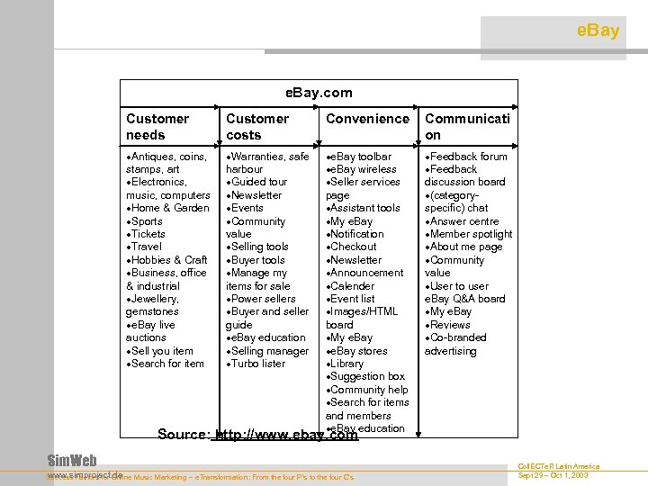e. Bay. com Customer needs Customer costs Convenience Communicati on Antiques, coins, stamps, art