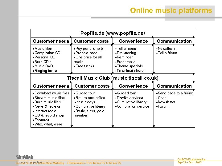 Online music platforms Popfile. de (www. popfile. de) Customer needs Customer costs Music files