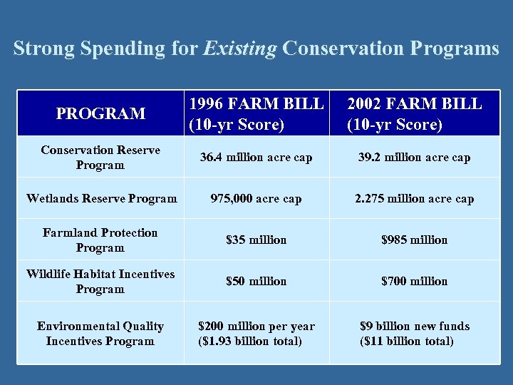 Strong Spending for Existing Conservation Programs PROGRAM 1996 FARM BILL (10 -yr Score) 2002