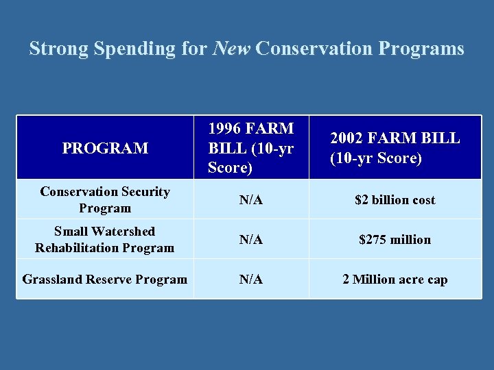 Strong Spending for New Conservation Programs PROGRAM 1996 FARM BILL (10 -yr Score) 2002