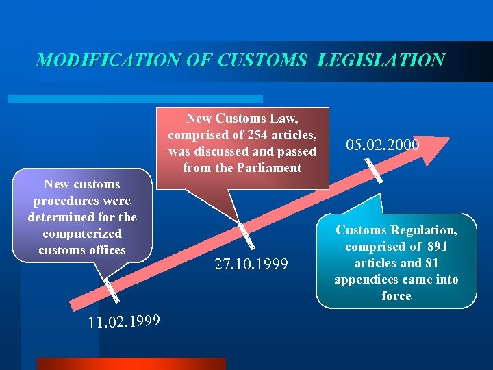 MODIFICATION OF CUSTOMS LEGISLATION New Customs Law, comprised of 254 articles, was discussed and