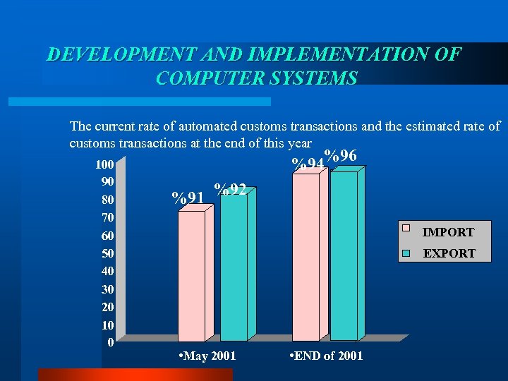DEVELOPMENT AND IMPLEMENTATION OF COMPUTER SYSTEMS The current rate of automated customs transactions and