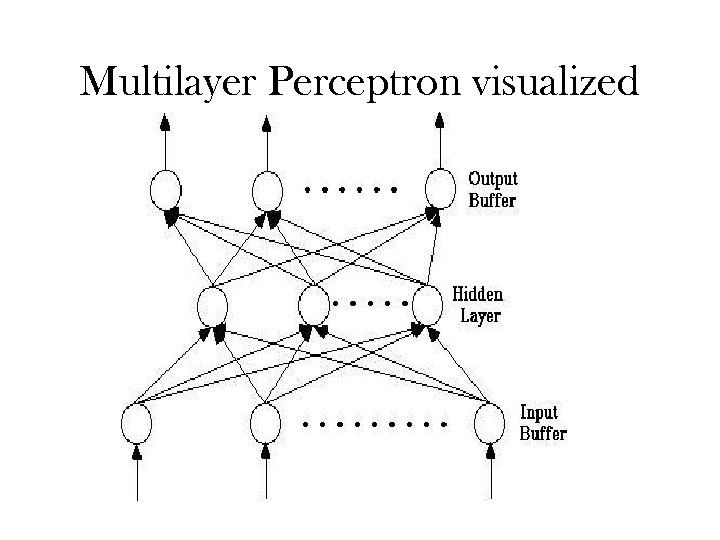 Multilayer Perceptron visualized 