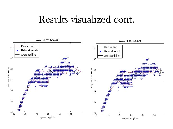 Results visualized cont. 