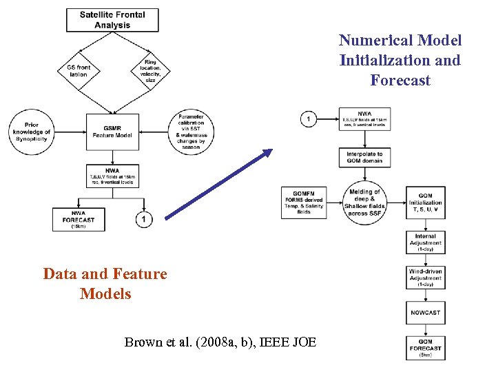 Numerical Model Initialization and Forecast Data and Feature Models Brown et al. (2008 a,