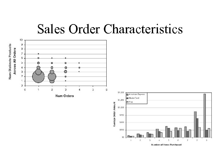 Sales Order Characteristics 