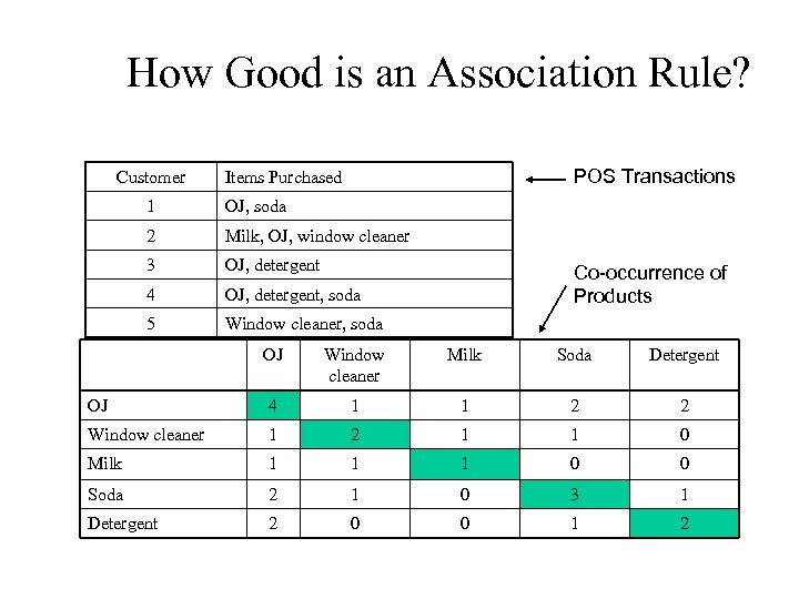 How Good is an Association Rule? Customer POS Transactions Items Purchased 1 OJ, soda