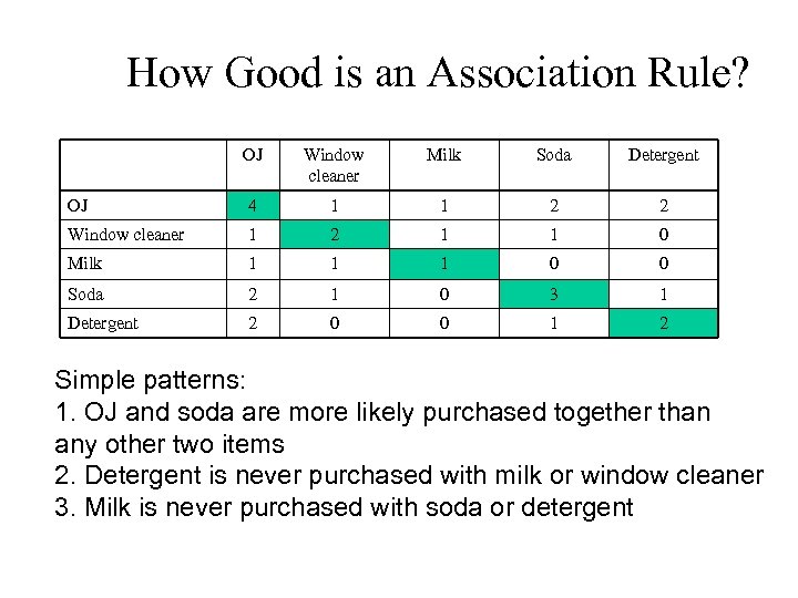 How Good is an Association Rule? OJ Window cleaner Milk Soda Detergent OJ 4