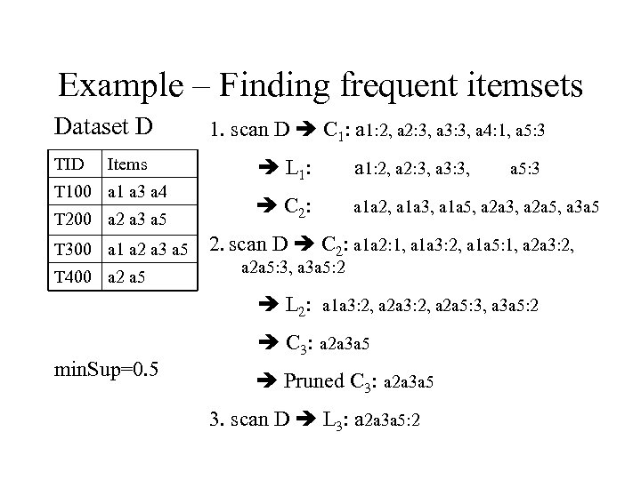 Example – Finding frequent itemsets Dataset D TID Items T 100 a 1 a