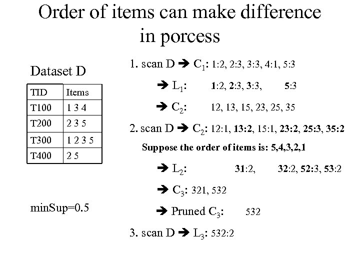 Order of items can make difference in porcess Dataset D 1. scan D C