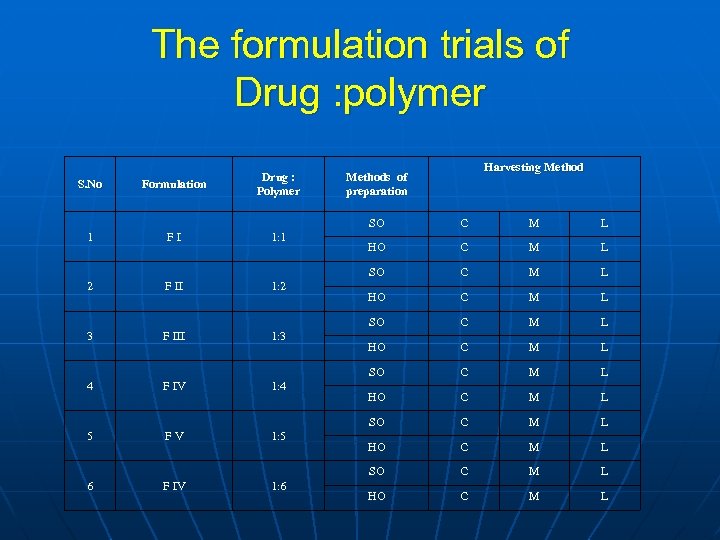 The formulation trials of Drug : polymer S. No Formulation Drug : Polymer Harvesting