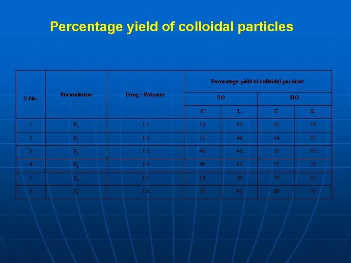 Percentage yield of colloidal particles S. No. Formulation Drug : Polymer SO HO C