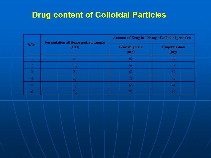Drug content of Colloidal Particles Amount of Drug in 100 mg of colloidal particles