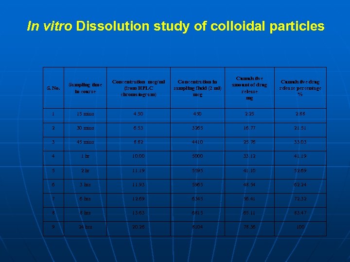 In vitro Dissolution study of colloidal particles S. No. Sampling time in course Concentration