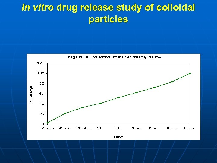 In vitro drug release study of colloidal particles 