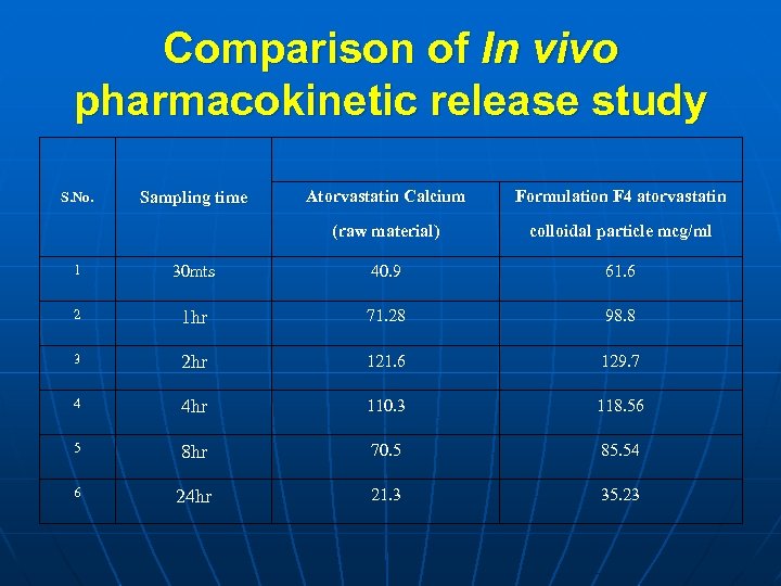 Comparison of In vivo pharmacokinetic release study Sampling time Atorvastatin Calcium Formulation F 4