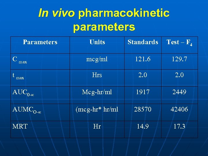 In vivo pharmacokinetic parameters Parameters Units Standards Test – F 4 C max mcg/ml