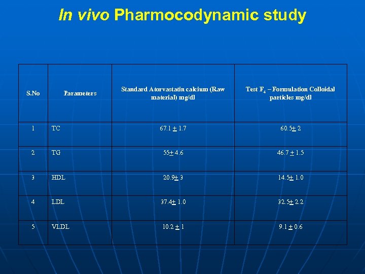 In vivo Pharmocodynamic study S. No Parameters Standard Atorvastatin calcium (Raw material) mg/dl Test