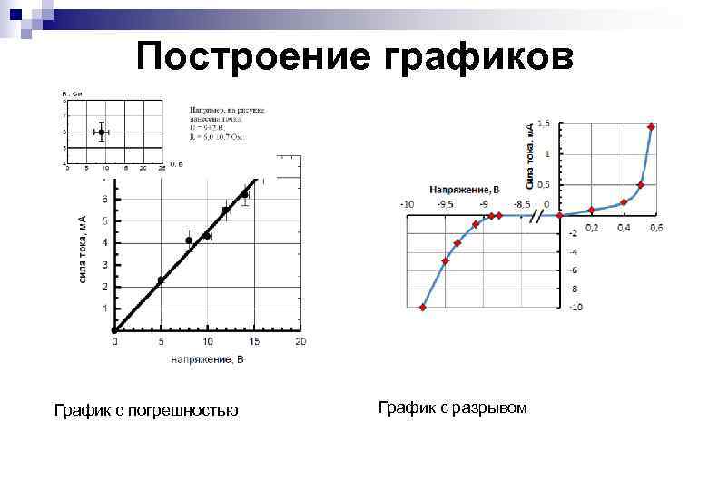 Построение графиков График с погрешностью График с разрывом 