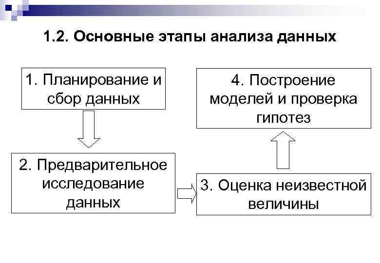 1. 2. Основные этапы анализа данных 1. Планирование и сбор данных 2. Предварительное исследование