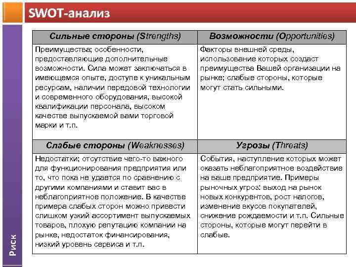 SWOT-aнализ Возможности (Opportunities) Преимущества; особенности, предоставляющие дополнительные возможности. Сила может заключаться в имеющемся опыте,