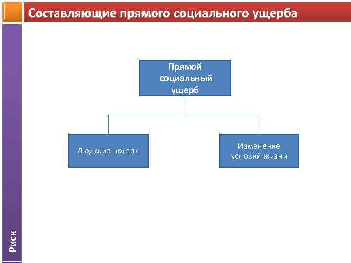 Составляющие прямого социального ущерба Прямой социальный ущерб Риск Людские потери Изменение условий жизни 