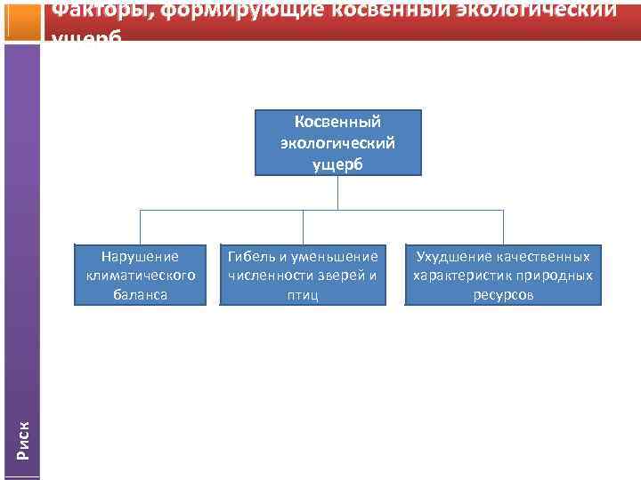 Факторы, формирующие косвенный экологический ущерб Косвенный экологический ущерб Риск Нарушение климатического баланса Гибель и