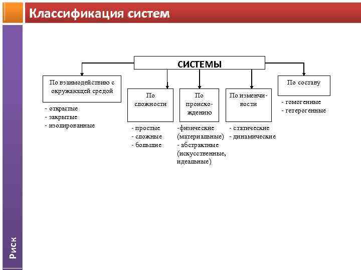 Классификация систем СИСТЕМЫ По взаимодействию с окружающей средой Риск - открытые - закрытые -