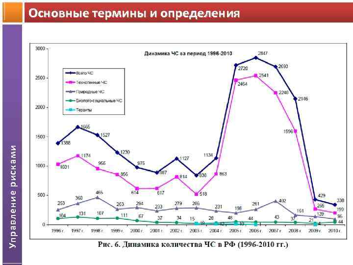Управление рисками Основные термины и определения 
