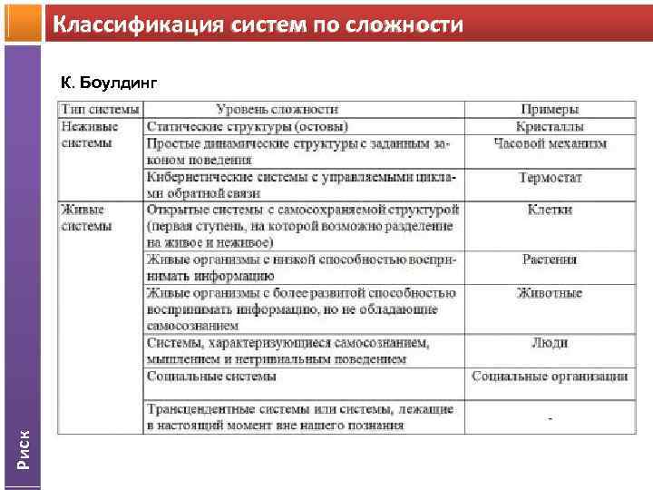 Классификация систем по сложности Риск К. Боулдинг 