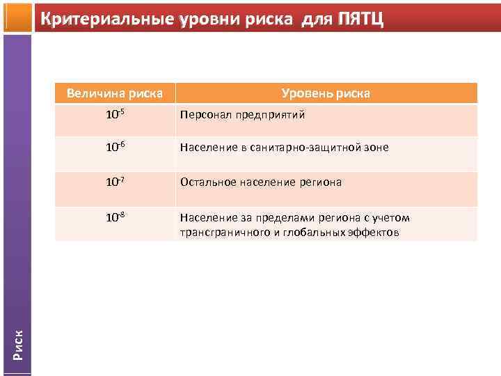Риска 7. Уровень риска. Величина рисков уровень. Допустимый уровень риска для технических объектов. Уровень риска уровень уровень предприятия.
