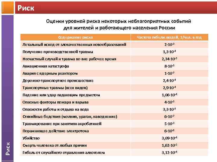 Риск Оценки уровней риска некоторых неблагоприятных событий для жителей и работающего населения России Содержание