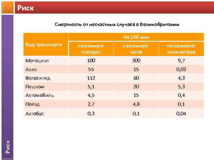 Риск Смертность от несчастных случаев в Великобритании На 100 млн Вид транспорта пассажирочасов пассажировкилометров