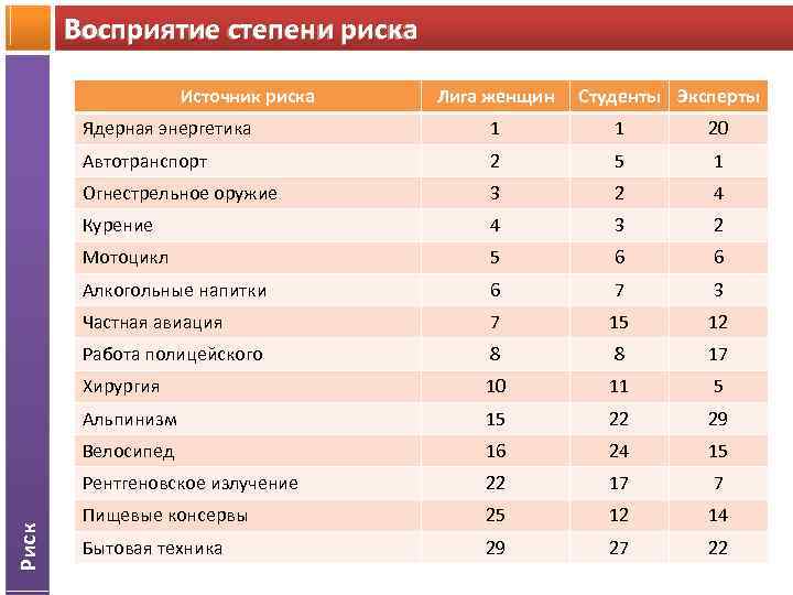 Восприятие степени риска Источник риска Лига женщин Студенты Эксперты 1 1 20 Автотранспорт 2