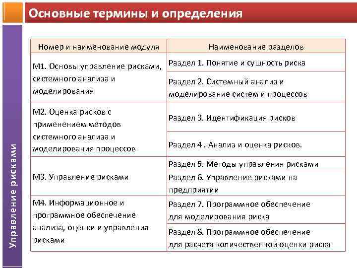Основные термины и определения Номер и наименование модуля Наименование разделов Управление рисками М 1.