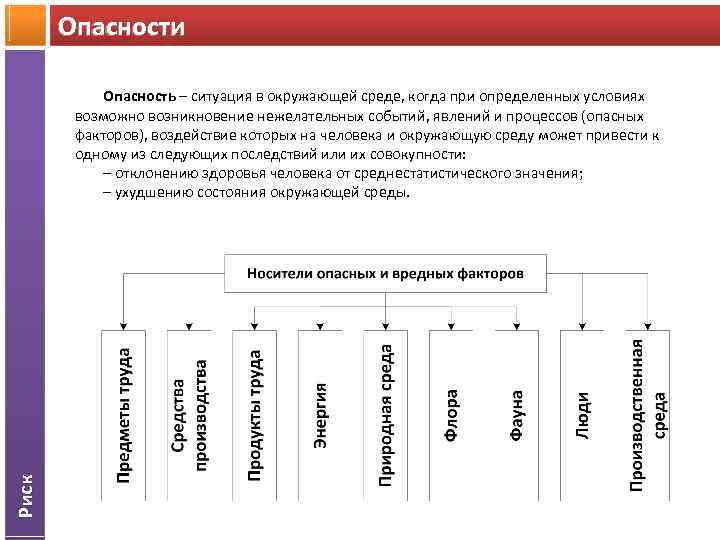 Опасности Риск Опасность – ситуация в окружающей среде, когда при определенных условиях Опасность возможно