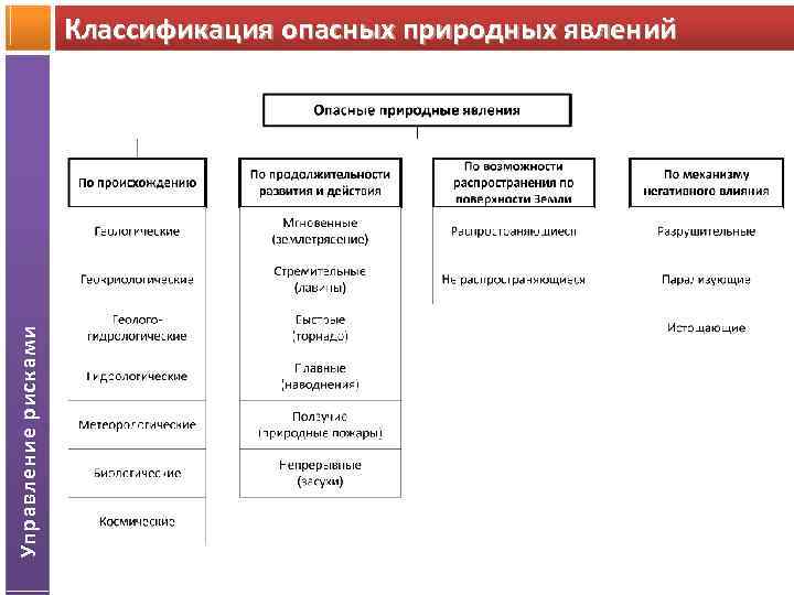 Классификация опасных явлений