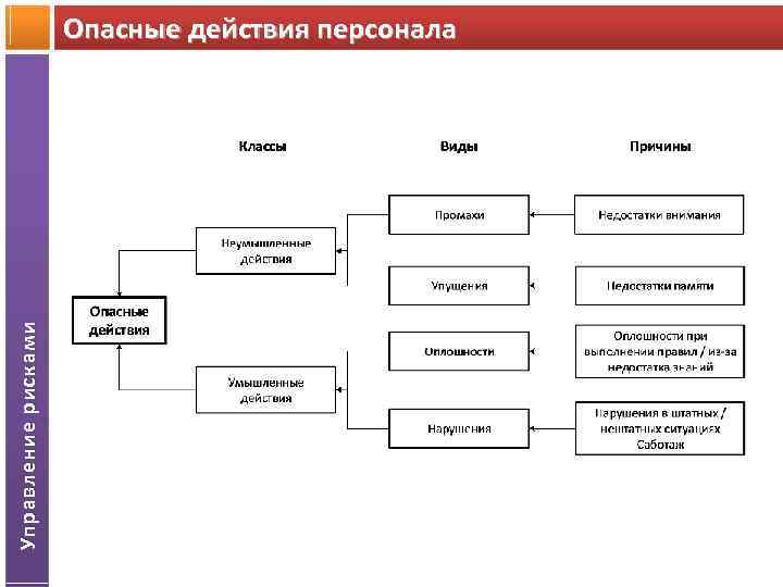 Анализ сау