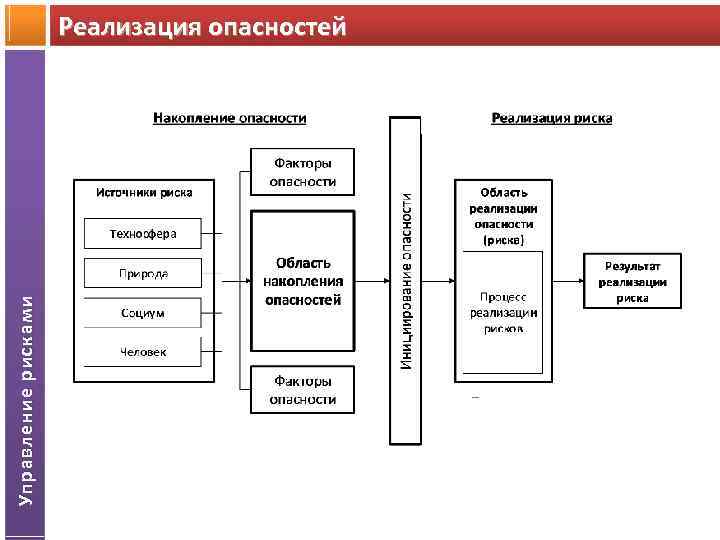 Управление рисками Реализация опасностей 
