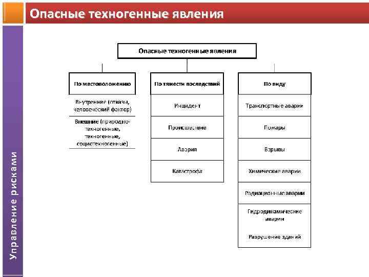 Опасные природные и техногенные явления