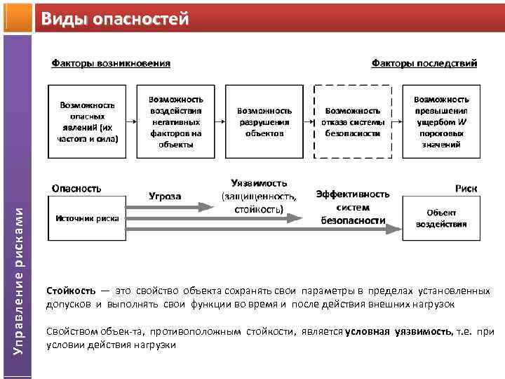 Последствия возможности. Основные этапы системного анализа опасностей. Виды опасных факторов. Факторы возникновения угроз. Виды опасностей на производстве.