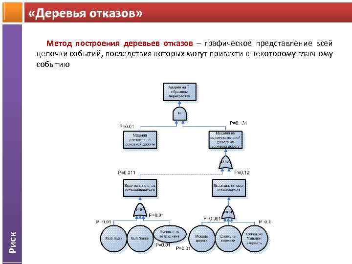  «Деревья отказов» Риск Метод построения деревьев отказов – графическое представление всей цепочки событий,