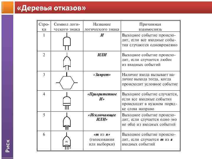Риск «Деревья отказов» 