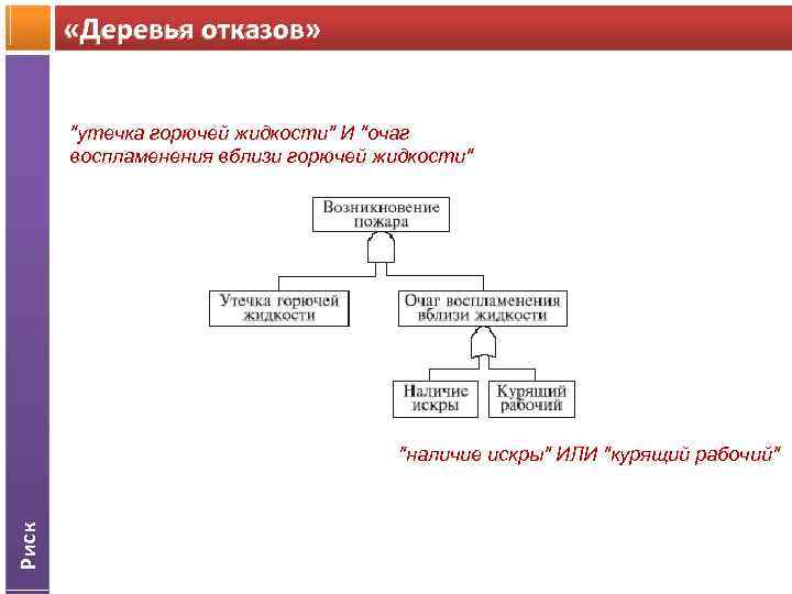 Дерево отказов